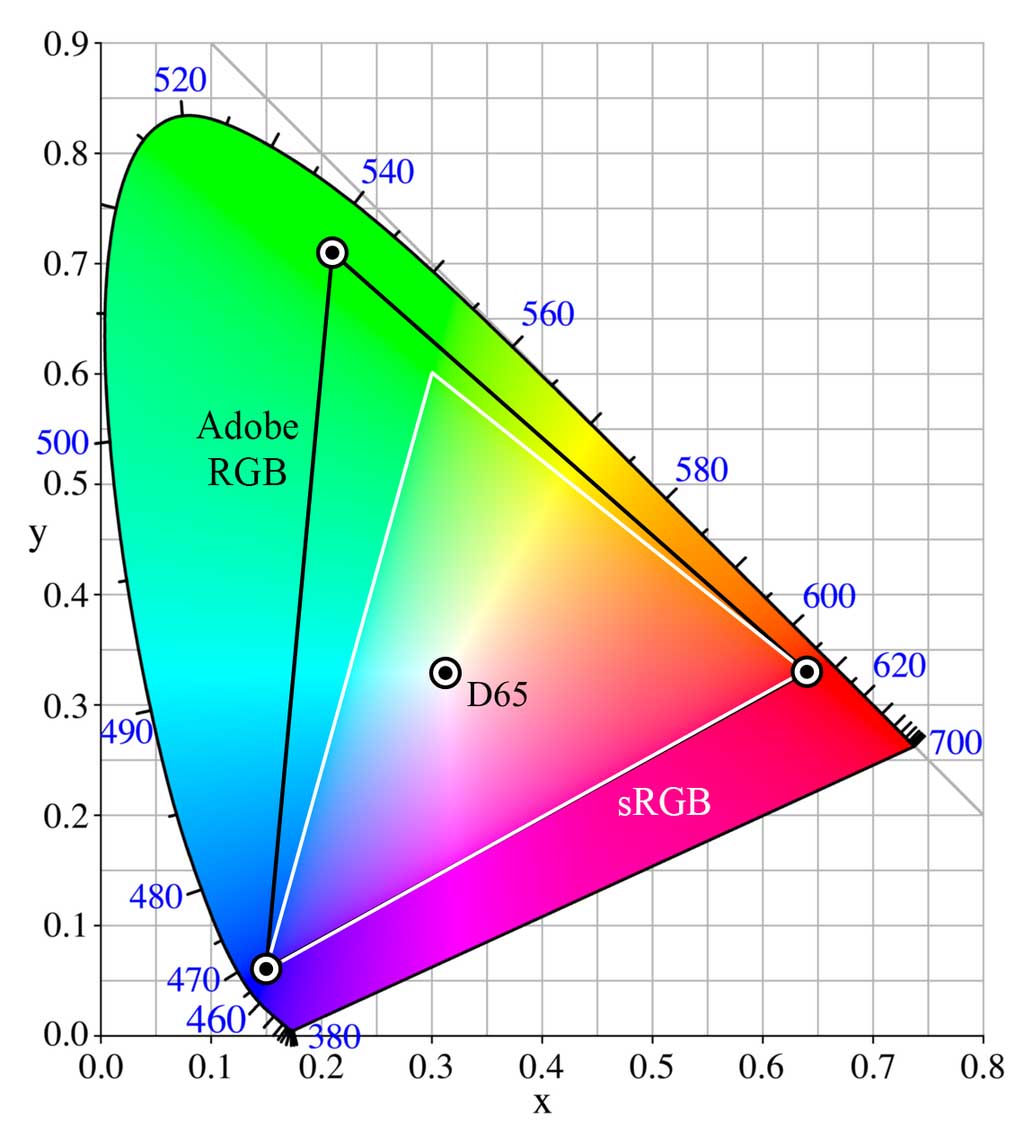 Het verschil tussen sRGB en Adobe RGB,