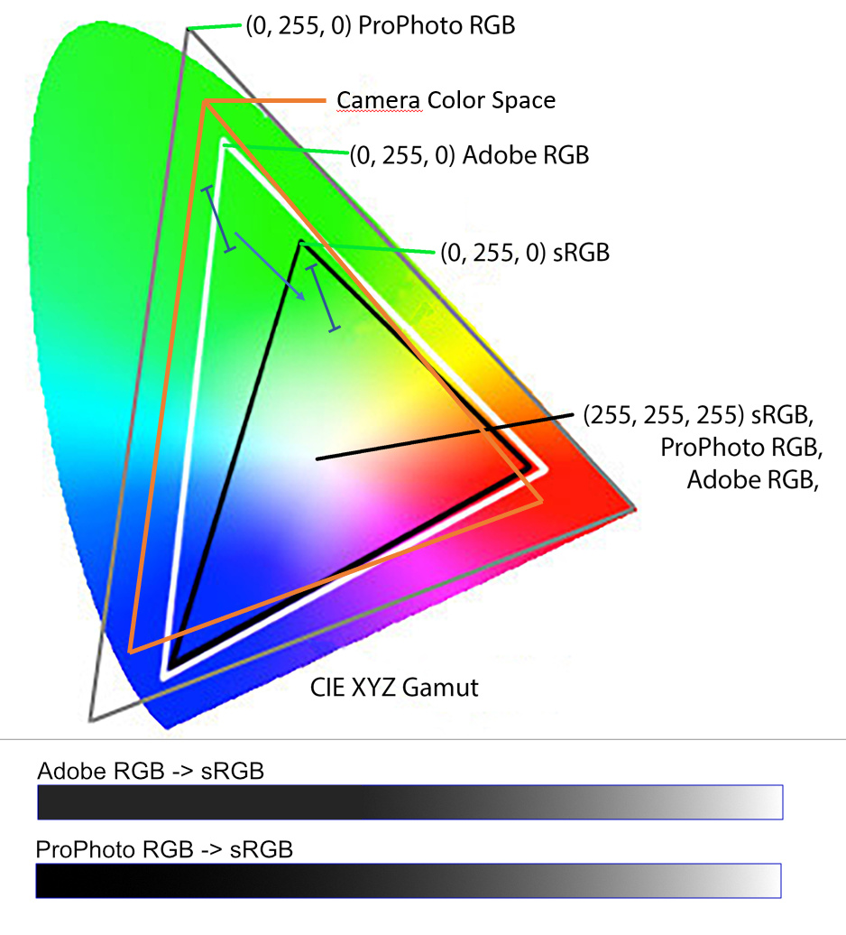 Een visuele weergave van de kleurruimte van een camera.