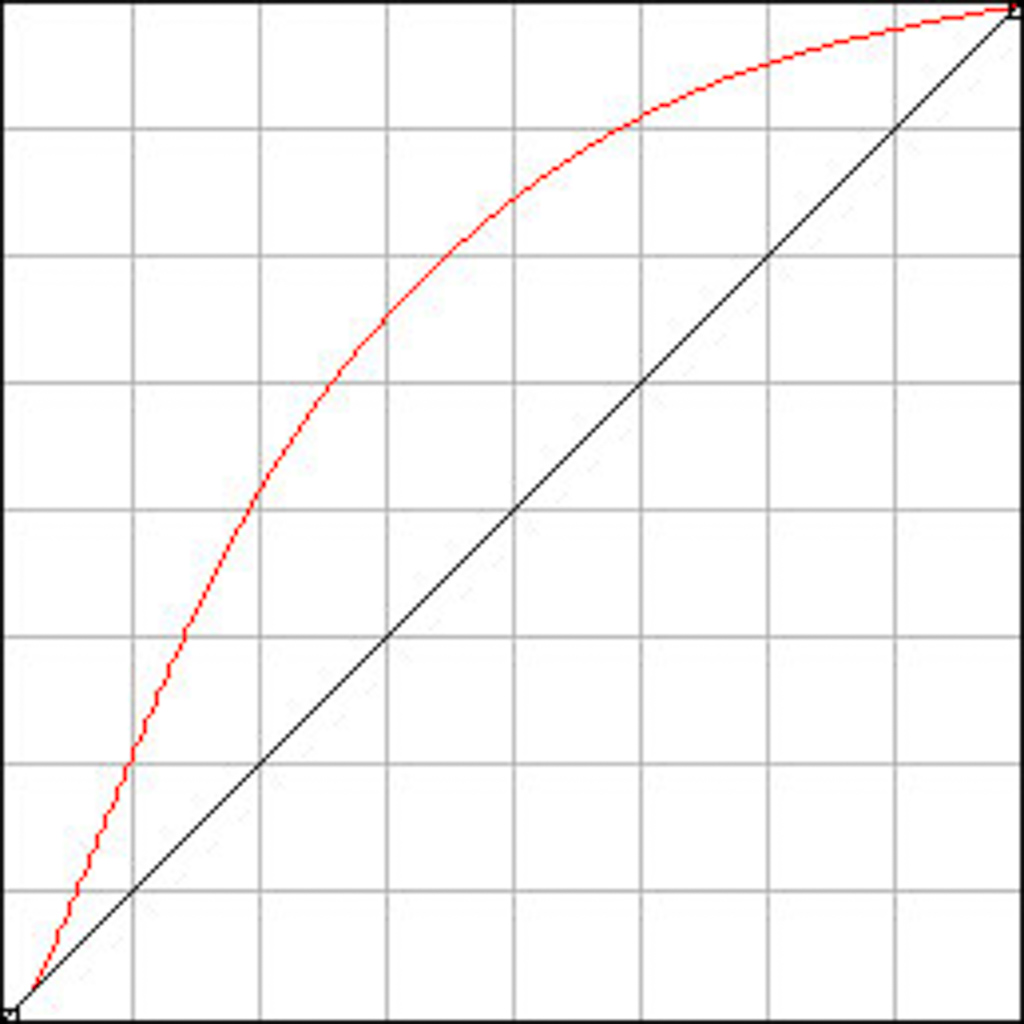 Lineair curve: een weergave van de aanpassing die elk ander cameraprofiel aan de rauwe data zal doen voor je nog maar bent begonnen met bewerken.